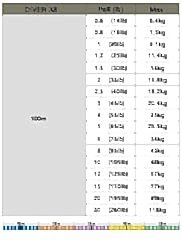 Gosen Diver Bot Game PE 8 Örgü Çıkrık İpi 100mt Multi Color